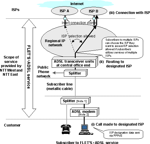 2.3  Connection scenario