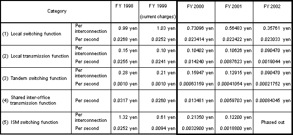 Main interconnection charges by function