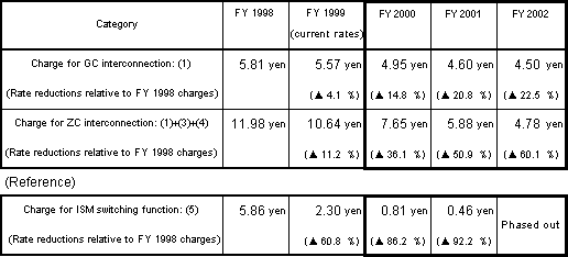 Interconnection charges by type of interconnection (for 3-minute call)