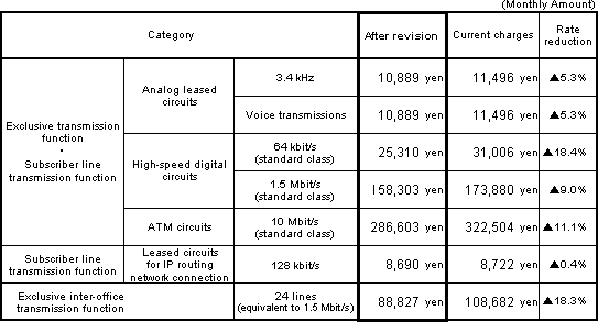 (1) Main interconnection charges for leased circuits (within message area)