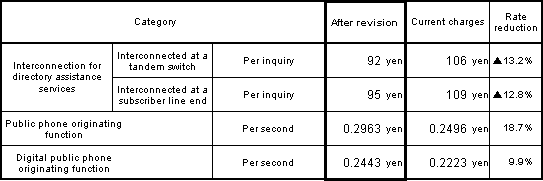 (2) Interconnection charges for directory assistance services and calls from public phones