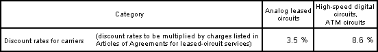 4. Proposed discount rates for carriers of intra-prefecture leased-line servicess 1