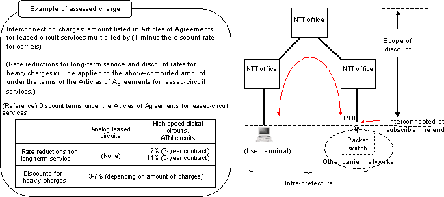 4. Proposed discount rates for carriers of intra-prefecture leased-line servicess 2