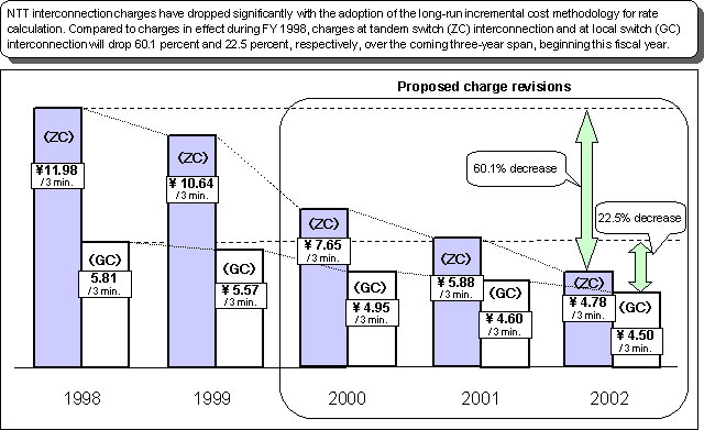 Reduction in NTT interconnection charges