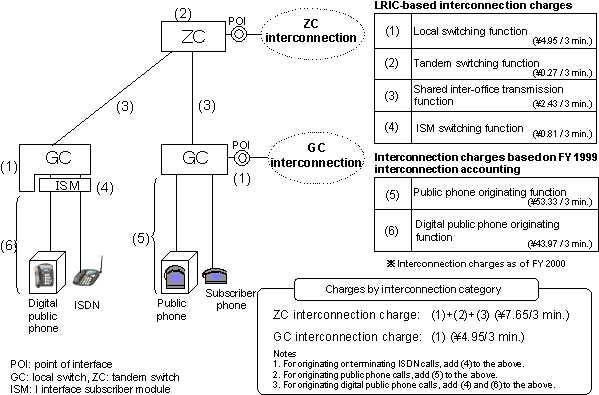 Example of assessed telephone and ISDN interconnection charges