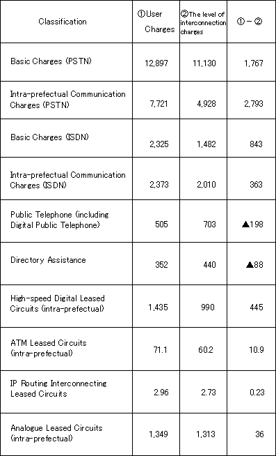 Comparison between User Charges and the level of interconnection charges