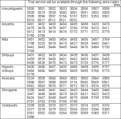 Service Areas and Area Codes Slated for Provision of Trial IP Connection Service (NTT East)