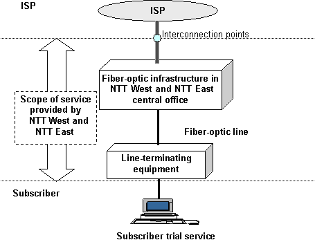 2.2 Connection scenario