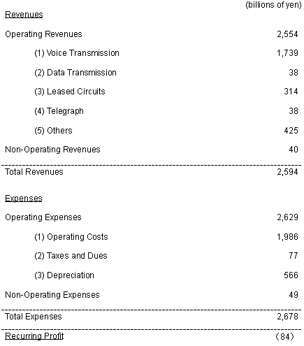 Revenues and Expenses Plan for Fiscal Year Ending March 31, 2002