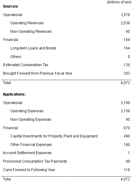 Plan of Sources and Applications of Funds for Fiscal Year Ending March 31, 2002