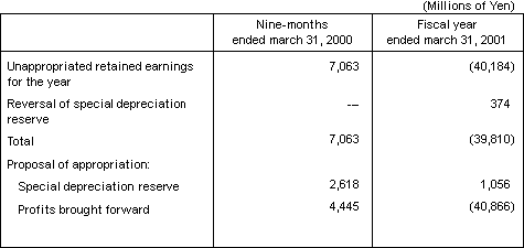 PROPOSAL OF APPROPRIATION OF UNAPPROPRIATED RETAINED EARNINGS