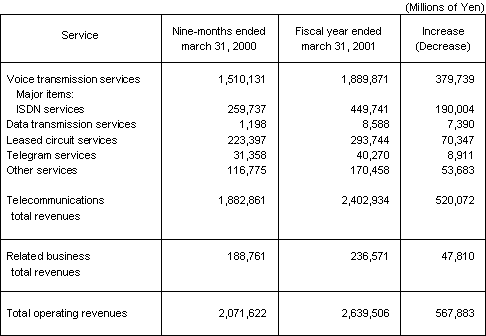 BUSINESS RESULTS (NON-CONSOLIDATED OPERATING REVENUES)