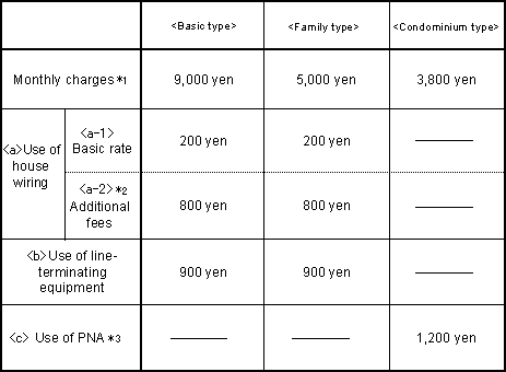 Monthly charges