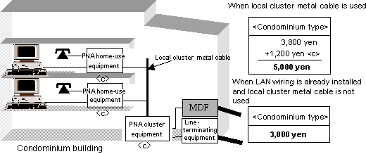 [Condominium building (using local cluster metal cable)]