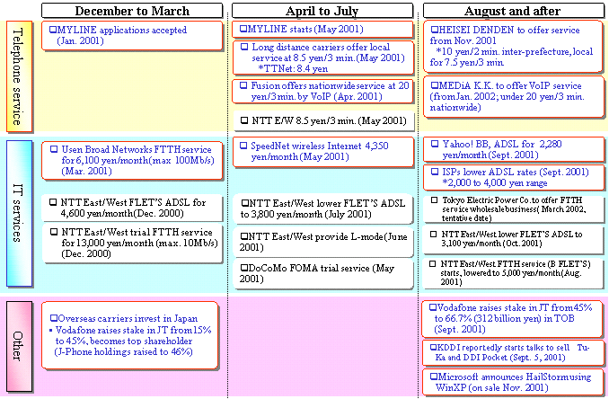 (Attachment 1) Market Changes since the Last Telecommunications Council Response