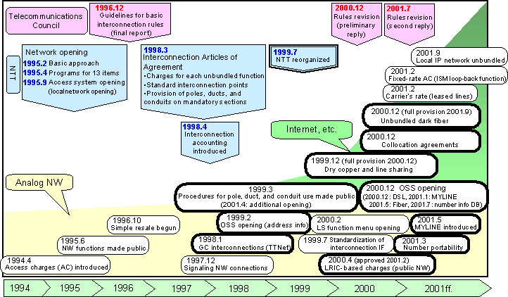 (Attachment 9) Thoroughgoing Promotion of Network Opening