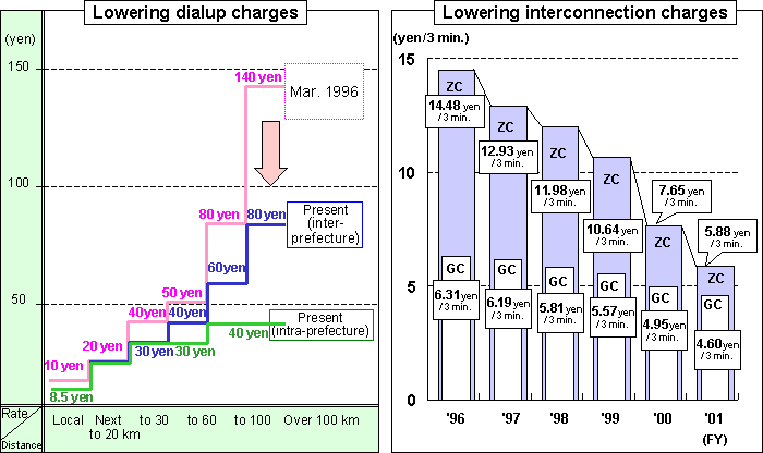 (Reference 4) Rate Reductions Pre- and Post-Reorganization