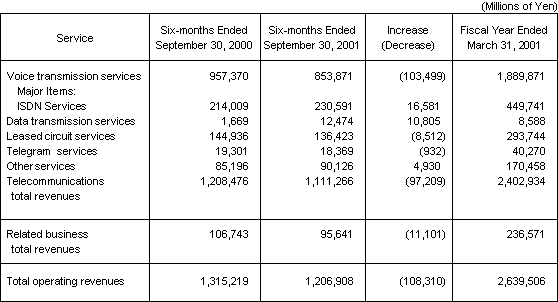 BUSINESS RESULTS(NON-CONSOLIDATED OPERATING REVENUES)(Based on Japanese Accounting Principles)