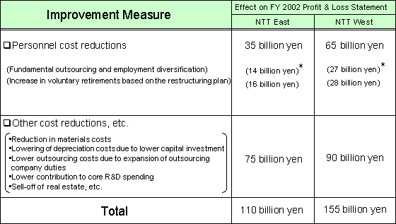 Effectiveness of Management Improvement Measures