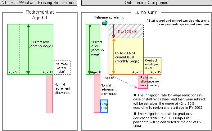 Diversification of Employment Types