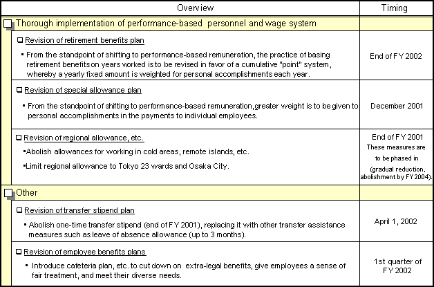 Other Labor Conditions Changes