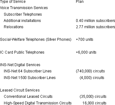 Principal Services Plan for Fiscal Year Ending March 31, 2003