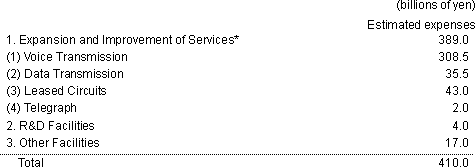 Plant and Equipment Investment Plan for Fiscal Year Ending March 31, 2003