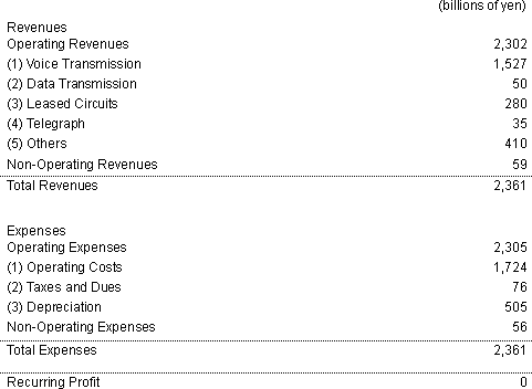 Revenues and Expenses Plan for Fiscal Year Ending March 31, 2003