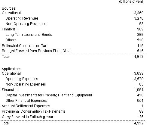 Plan of Sources and Applications of Funds for Fiscal Year Ending March 31, 2003