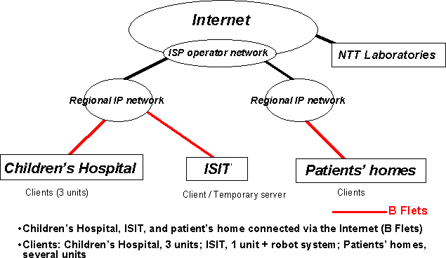 e-Life Amenity Services Network configuration 