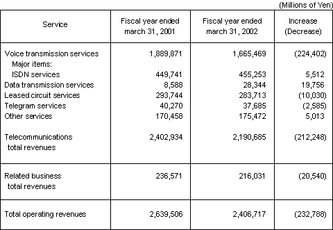 BUSINESS RESULTS (NON-CONSOLIDATED OPERATING REVENUES)