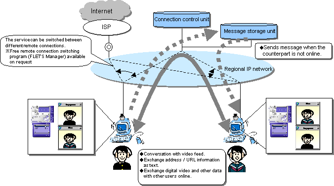 [Diagram of FLET'S Communication]