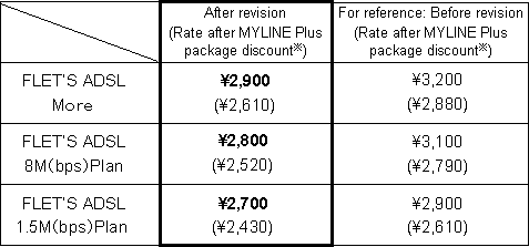 Monthly Rates (ADSL Services Sharing an Ordinary Telephone Line) 