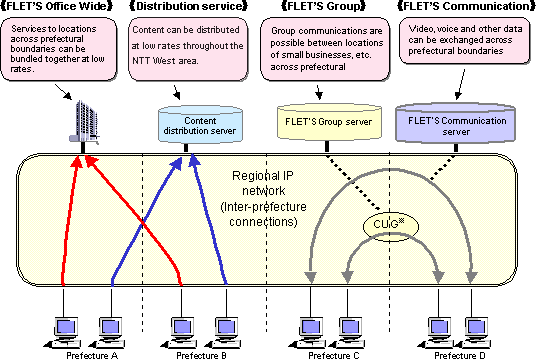 [Attachment 1] FLET'S service configuration after wide area services become possible