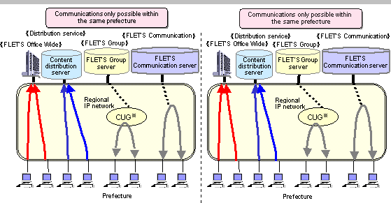 [Attachment 1] FLET'S service configuration after wide area services become possible