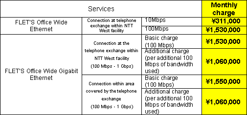 2. FLET'S Office Wide Ethernet