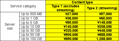 3. Distribution service