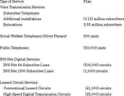 Principal Services Plan for Fiscal Year Ending March 31, 2004