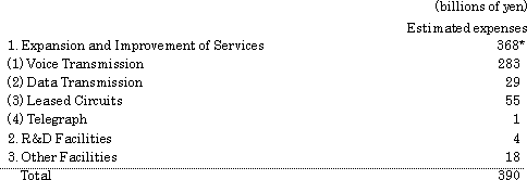 Capital Investment Plan for Fiscal Year Ending March 31, 2004