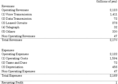 Revenues and Expenses Plan for Fiscal Year Ending March 31, 2004