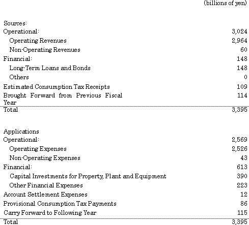 Plan of Sources and Applications of Funds for Fiscal Year Ending March 31, 2004