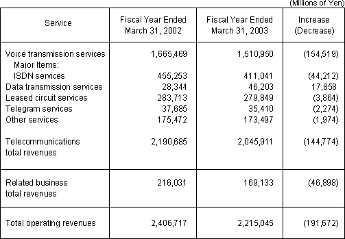 BUSINESS RESULTS (NON-CONSOLIDATED OPERATING REVENUES)