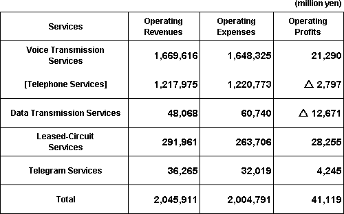 Profit-and-Loss List for Each Service
