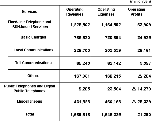 Profit-and-Loss List for Voice Transmission Services