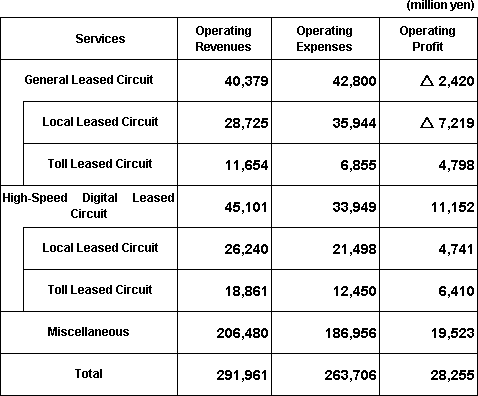 Profit-and-Loss List for Leased-Circuit Services