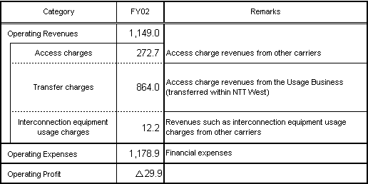 Accounting Unit: Category I Designated Facilities Management Business