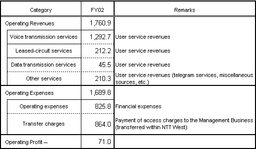  Accounting Unit: Category I Designated Facilities Usage Business 