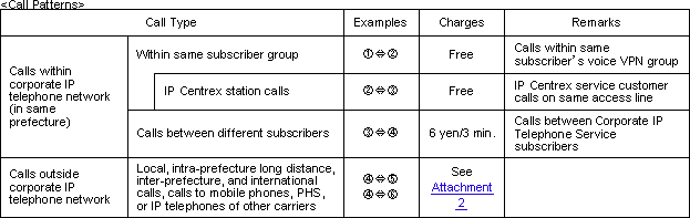 <Call Patterns> 