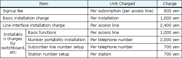 (1) One-Time Charges 