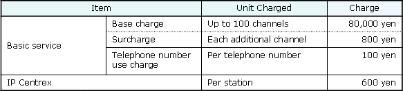 (2) Monthly Charges 